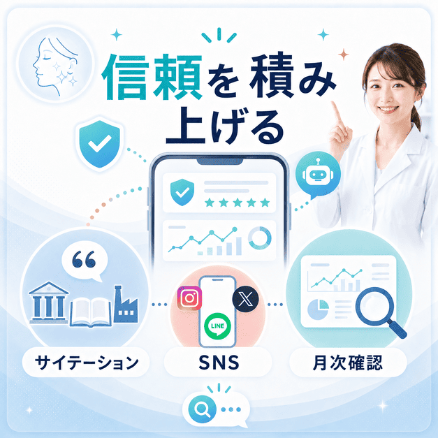 サイテーション獲得、SNS連動、月次のAI回答確認によって美容皮膚科の信頼を積み上げる流れを示す図解