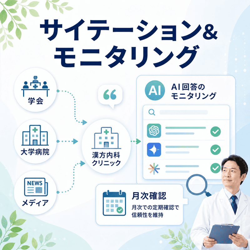 学会・大学病院・メディアからのサイテーション獲得とAI回答モニタリングを示したイラスト