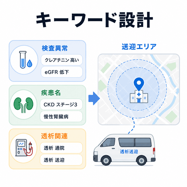 CKD・腎機能・透析送迎のキーワード分類と、送迎エリアを踏まえた通院圏配信設計を示した図解