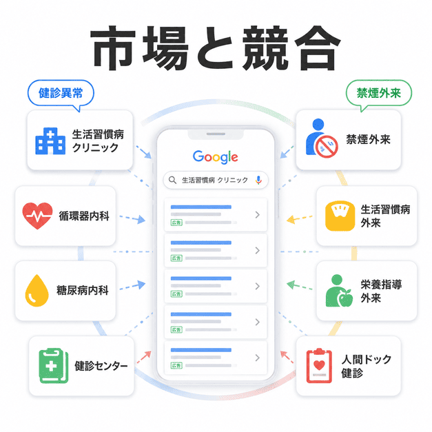 生活習慣病・禁煙外来のGoogleリスティング広告市場で、総合内科や循環器内科など複数の競合と検索結果上で並ぶ様子を示した図解