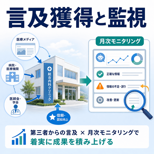 第三者サイトからの言及獲得とAI回答の月次モニタリングで信頼性を高める流れを示した図解