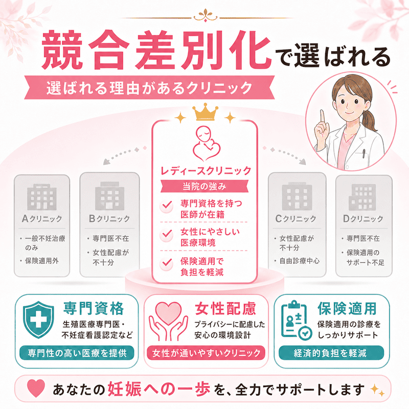 専門資格・女性配慮・保険適用を強みに、競合クリニックとの差別化を図る様子を示した図