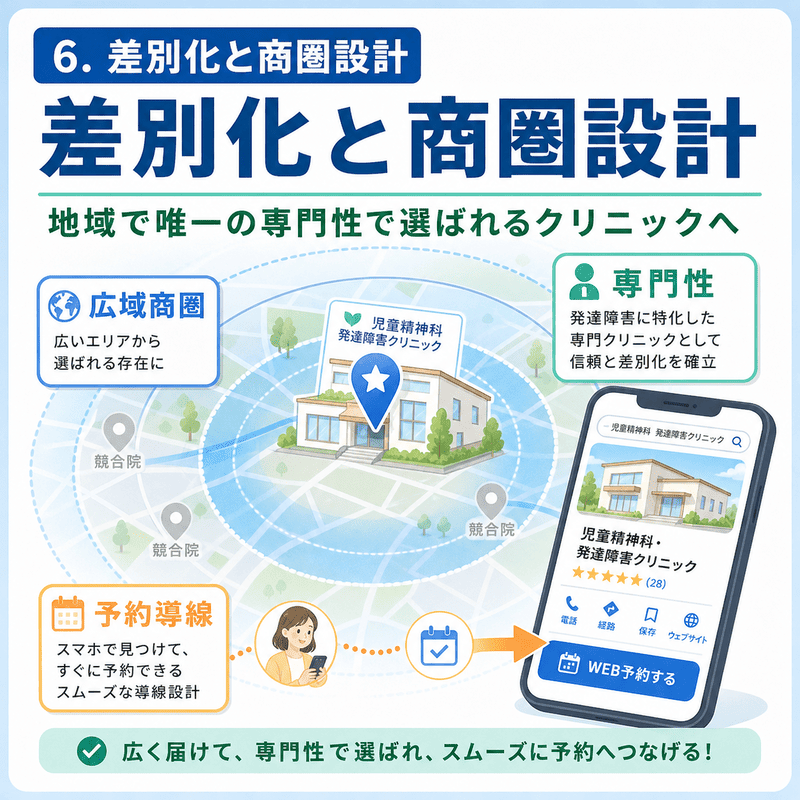 児童精神科クリニックが広域商圏、専門性、予約導線で競合と差別化する方法を示したイラスト