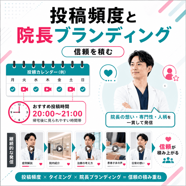 投稿頻度、配信タイミング、院長ブランディングを組み合わせて形成外科クリニックの信頼を積み上げる様子を示したイラスト