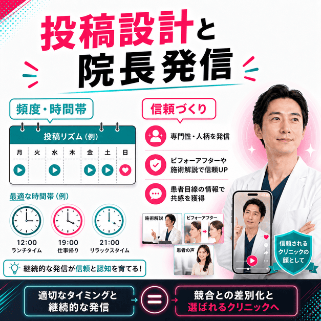 投稿頻度や時間帯の設計と院長発信による美容外科クリニックの信頼づくりを表したイラスト