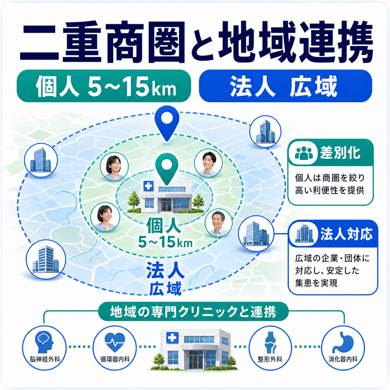 個人5〜15kmと法人広域の二重商圏と、地域の専門クリニックとの連携体制を、地図とアイコンで示した図