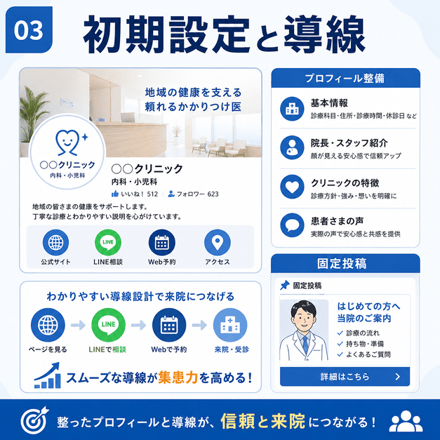 総合内科クリニックのFacebookページ初期設定、プロフィール整備、予約導線を整理したイラスト