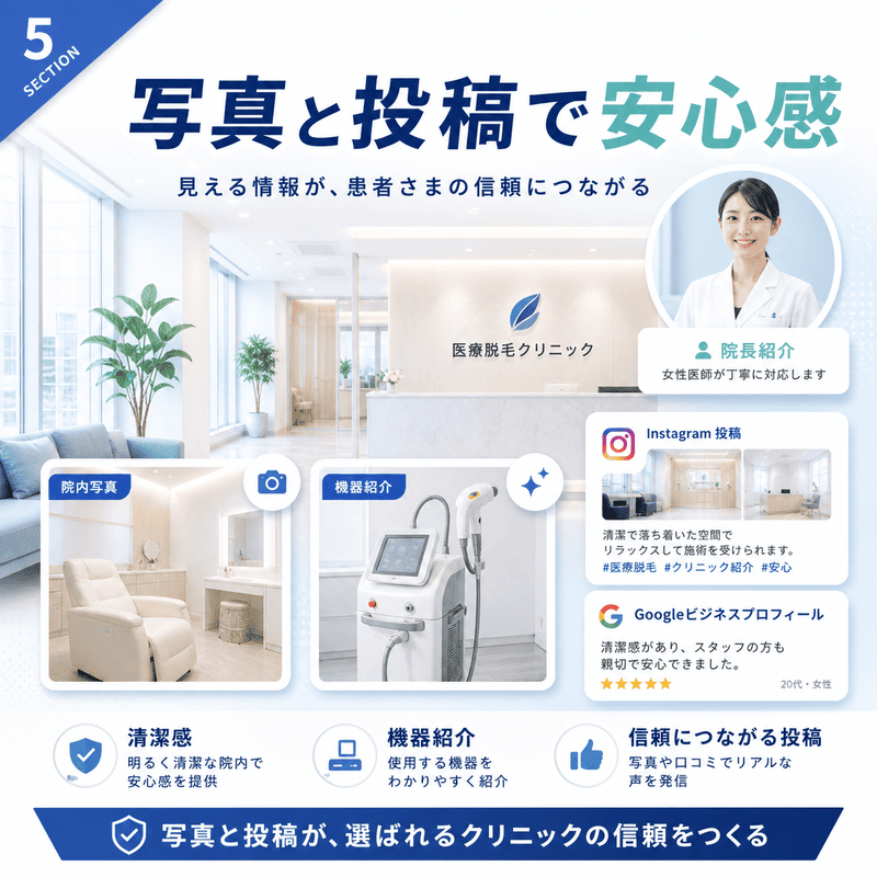院内写真、脱毛機器紹介、院長紹介、SNS投稿を通じてクリニックへの安心感を高める視覚戦略を示したイラスト