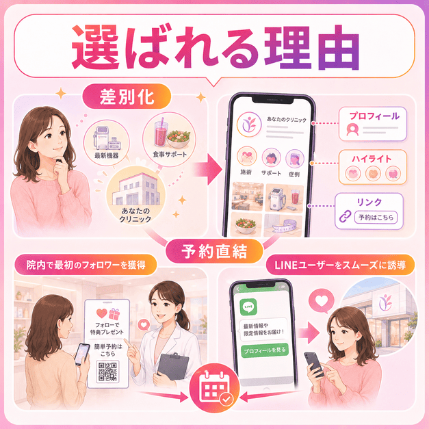 自院の強みを整理しInstagramプロフィールや予約導線へつなげる差別化設計のイラスト