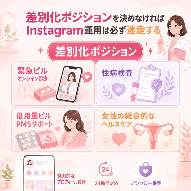 緊急ピル、性病検査、低用量ピル、女性ヘルスケアなど、レディースクリニックの差別化ポジションを整理したイラスト