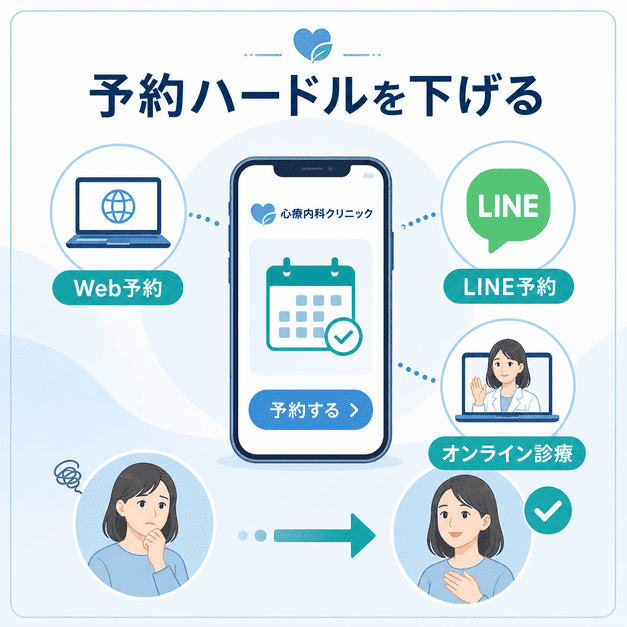 Web予約・LINE予約・オンライン診療で心療内科の予約ハードルを下げる導線を図解したイラスト