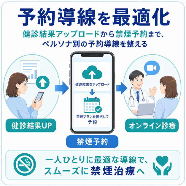 健診結果アップロードから禁煙予約、オンライン診療までの予約導線をスマホで使いやすく整える流れを示した図解