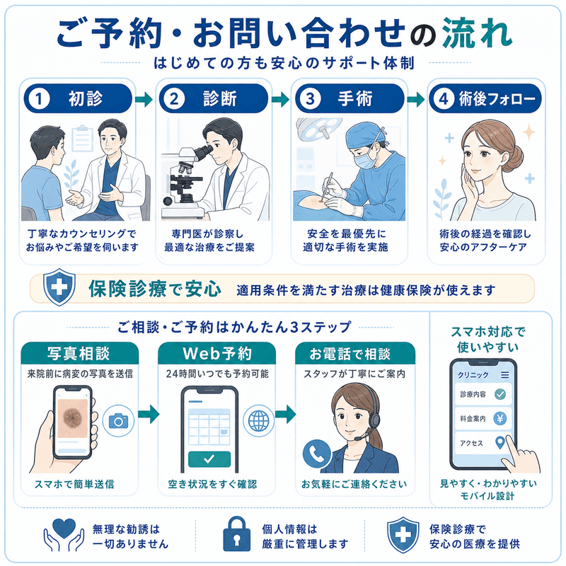 形成外科クリニックの初診から診断・手術・術後フォローまでの流れと写真相談・Web予約を示した図