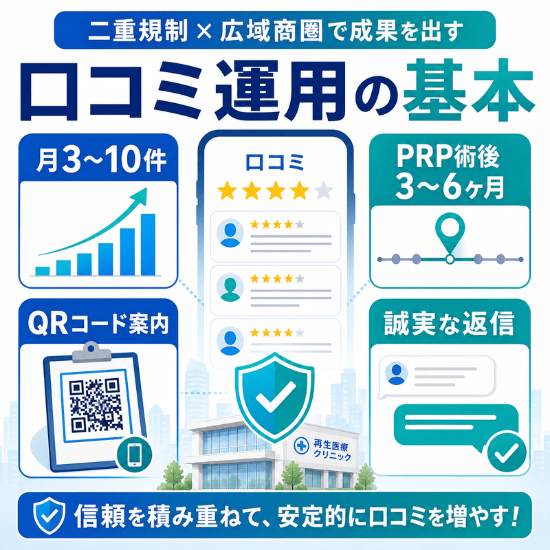 月3〜10件の口コミ獲得、PRP術後3〜6か月の依頼タイミング、QRコード案内、誠実な返信対応をまとめた口コミ運用のイラスト