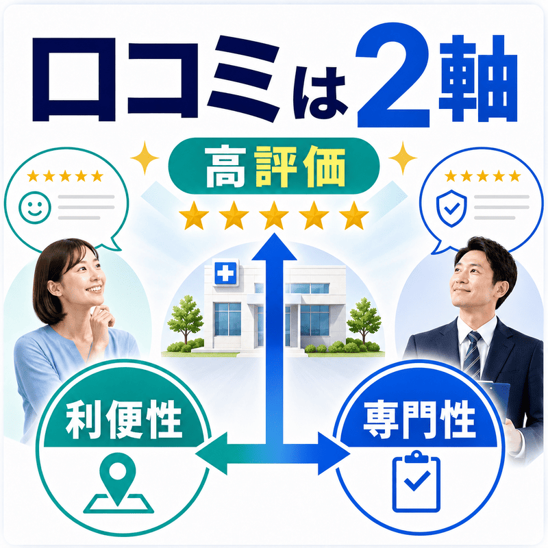 口コミを利便性と専門性の2軸で集め、高評価につなげる考え方を、星評価と人物イメージで表した図