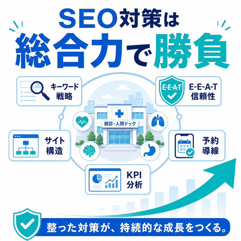 キーワード戦略、E-E-A-T、サイト構造、予約導線、KPI分析を統合して成長につなげる図