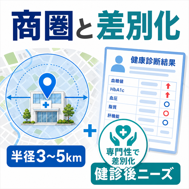 半径3〜5kmの中距離商圏と健診後ニーズを踏まえて、糖尿病内科が競合と差別化する方法を示した図解