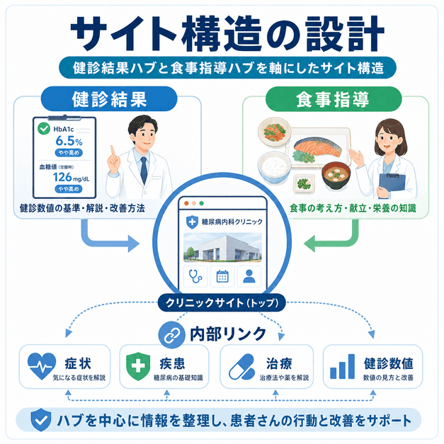健診結果ハブと食事指導ハブを中心に、糖尿病内科サイトの情報構造と内部リンクを整理した図解