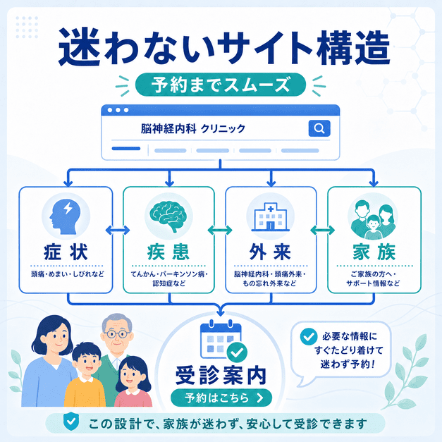 症状、疾患、外来、家族向け情報から受診案内へつなげる、迷わず予約できるサイト構造を示したイラスト
