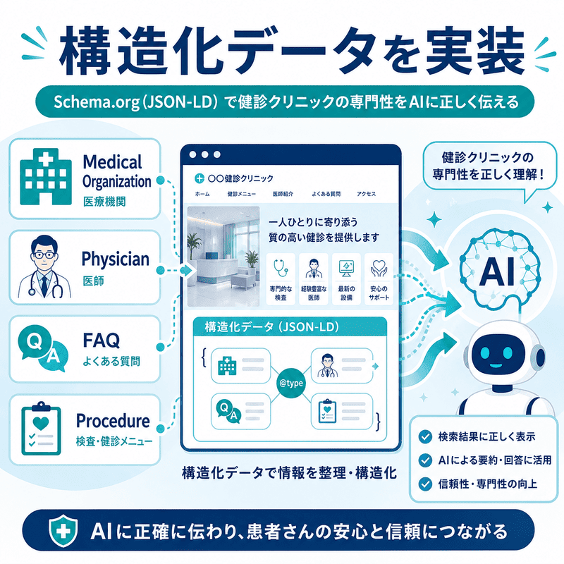 MedicalOrganizationやPhysicianなどの構造化データで健診クリニックの情報をAIに伝える図