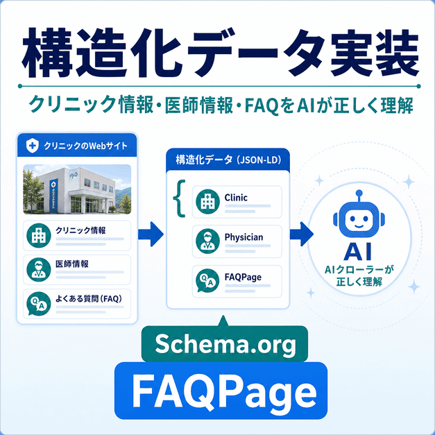 クリニック情報・医師情報・FAQを構造化データでAIクローラーに正しく伝える手順を示した図解