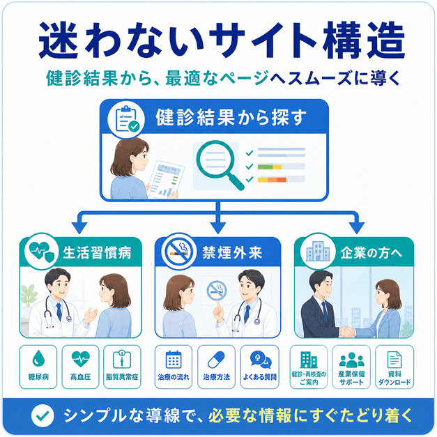 健診結果から探す導線を中心に、生活習慣病、禁煙外来、企業向けページへ案内するサイト構造を示した図解