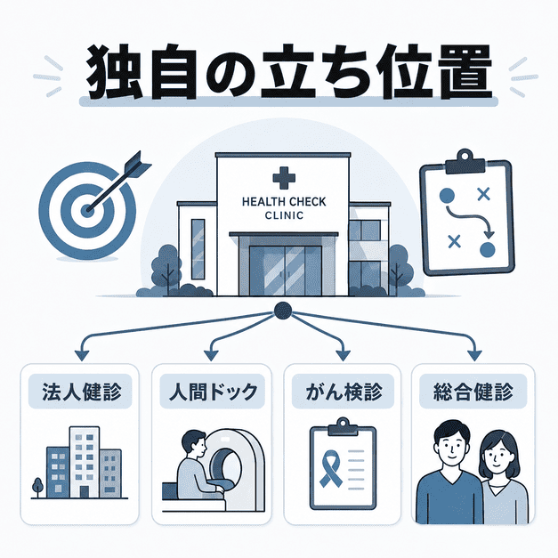 健診クリニックが法人健診、人間ドック、がん検診、総合健診から独自の立ち位置を選ぶ図解