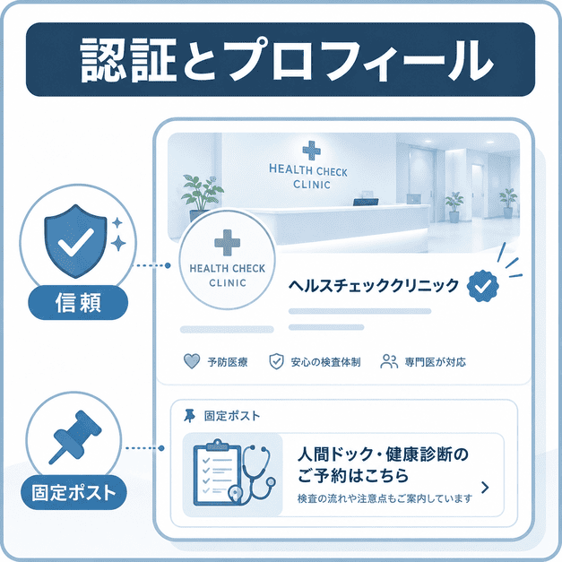認証バッジとプロフィール、固定ポストで健診クリニック公式アカウントの信頼性を高める図解
