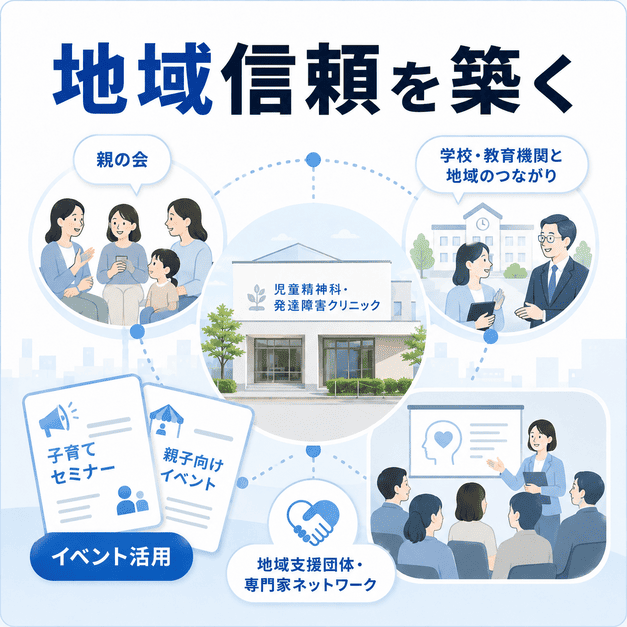 親の会や学校、地域支援団体とクリニックがつながり、イベント活用で地域からの信頼を築くイメージ
