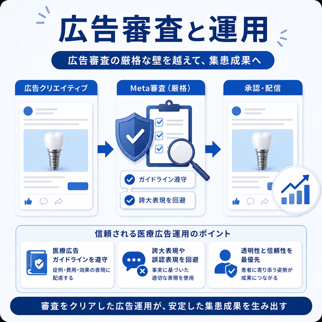 インプラント専門歯科のFacebook広告を、広告クリエイティブから審査・承認・配信まで示した図解