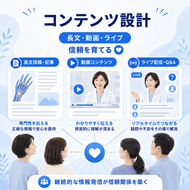 長文投稿、動画、ライブ配信を組み合わせて患者との信頼関係を育てるコンテンツ設計の図解