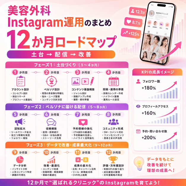美容外科クリニックのInstagram運用を12か月で土台づくり、配信、改善へ進めるロードマップのイラスト