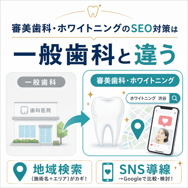 審美歯科・ホワイトニングのSEO対策が一般歯科と異なり、地域検索やSNS導線が重要になることを示した図解
