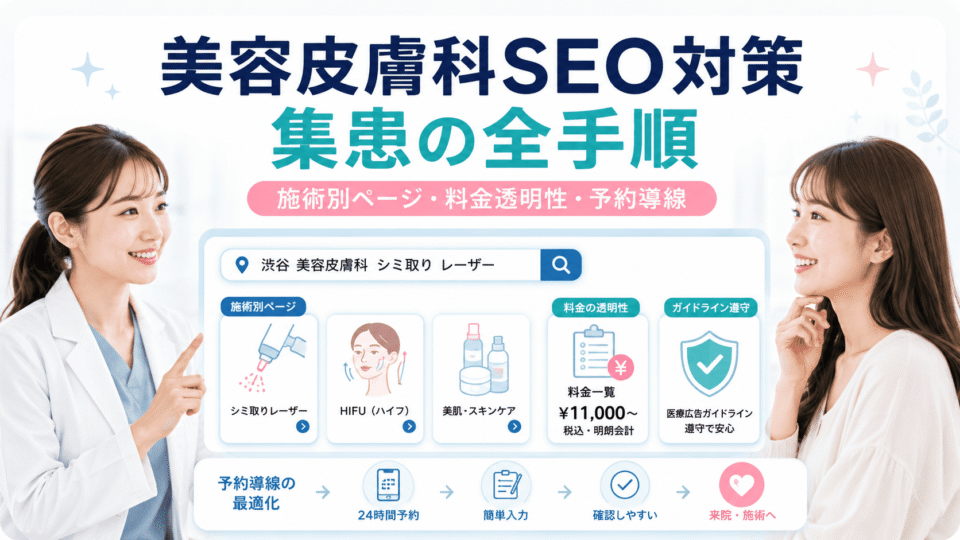 美容皮膚科クリニックのSEO対策として、施術別ページ、料金透明性、予約導線を中心に集患手順を示したアイキャッチ画像