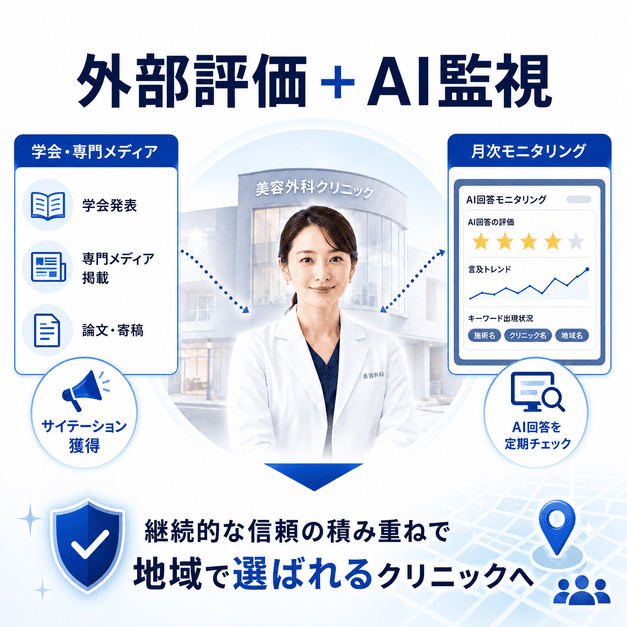 学会や専門メディアからの外部評価とAI回答モニタリングで地域の信頼を高める流れを示した図解