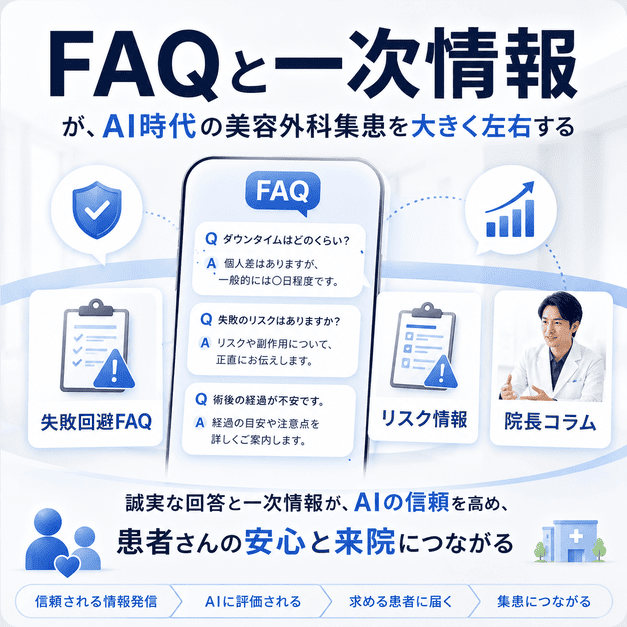 FAQと一次情報の発信により患者の不安に答えAIから信頼される美容外科サイトを表した図解