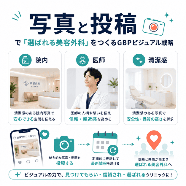 院内写真・医師写真・清潔感のある投稿で選ばれる美容外科をつくるGBPビジュアル戦略を示した図