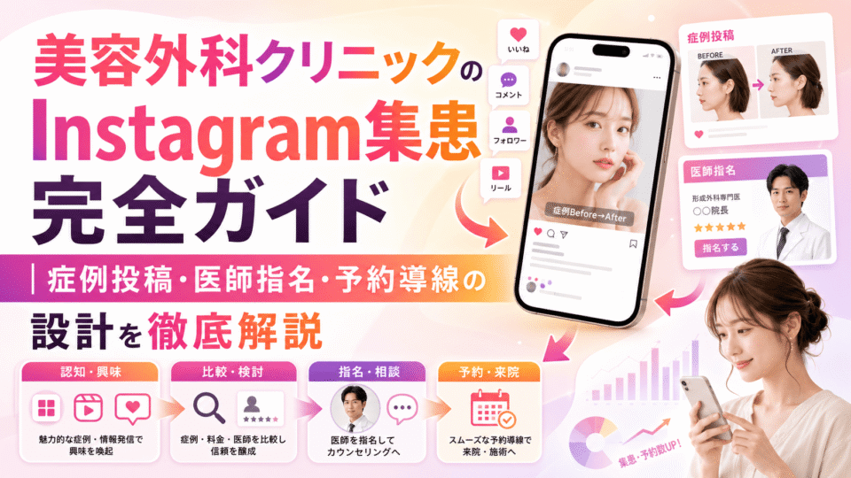 美容外科クリニックのInstagram集患について、症例投稿、医師指名、予約導線の流れをスマートフォンとクリニックのイメージで表した画像