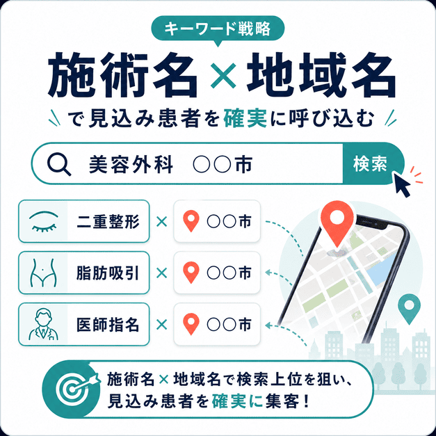 施術名と地域名を組み合わせて美容外科の見込み患者を集めるMEOキーワード戦略を示した図