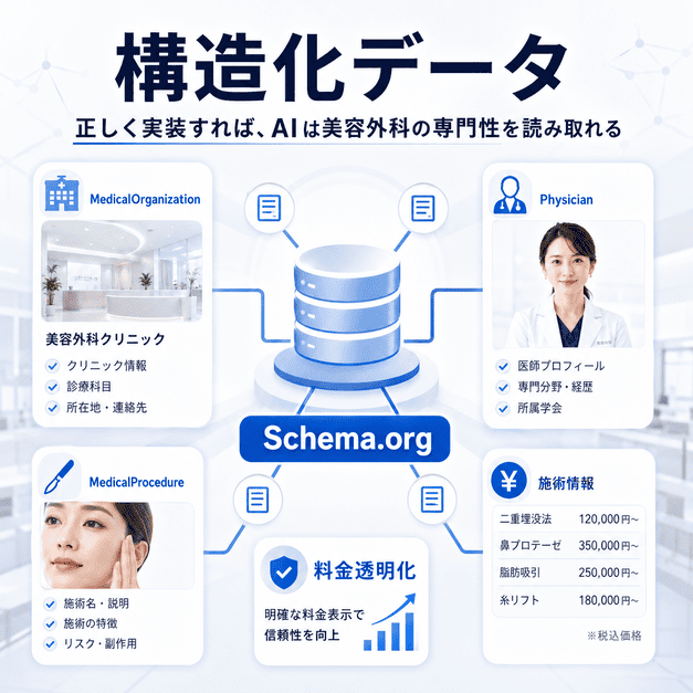 Schema.orgの構造化データで美容外科クリニックの専門性や施術情報をAIに伝える仕組みを示した図解