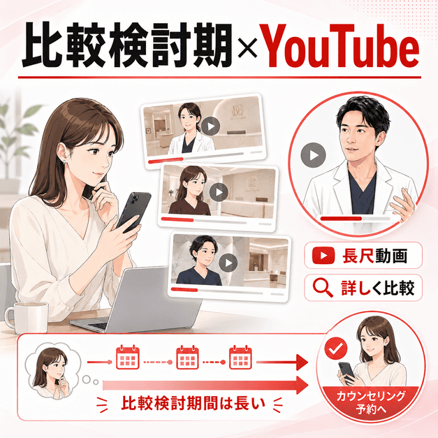 美容外科を検討する患者が複数の動画を長期間比較し、YouTubeで施術内容を詳しく確認しているイラスト