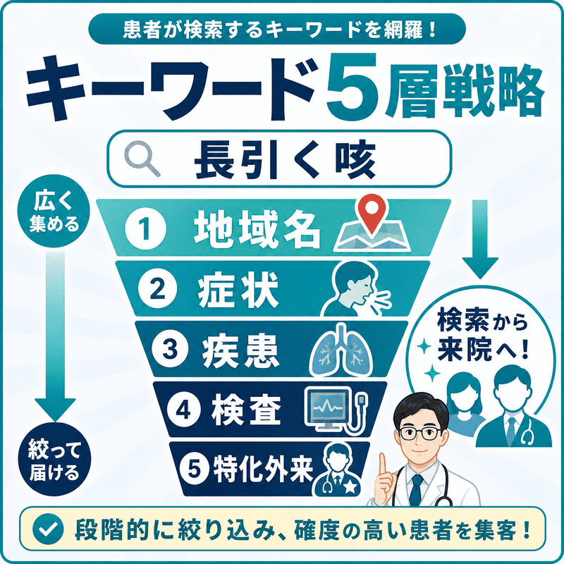 長引く咳を中心に、地域名・症状・疾患・検査・特化外来の5層でキーワードを設計する図