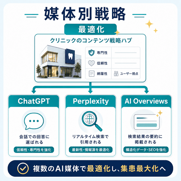 ChatGPT・Perplexity・AI Overviewsごとに審美歯科コンテンツを最適化する媒体別戦略を示した図