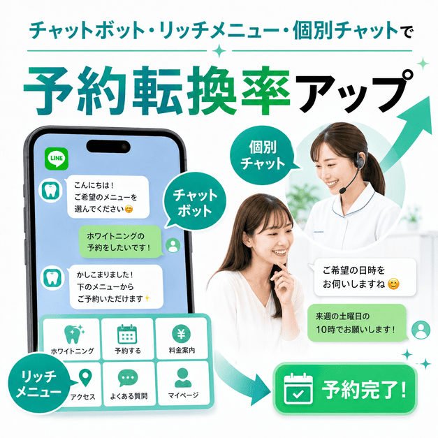 チャットボット、リッチメニュー、個別チャットで審美歯科の予約転換率を高めるイメージ