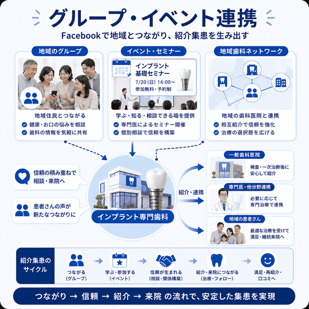 Facebookグループやイベント、地域歯科ネットワークを通じて紹介集患につなげる仕組みを示した図解