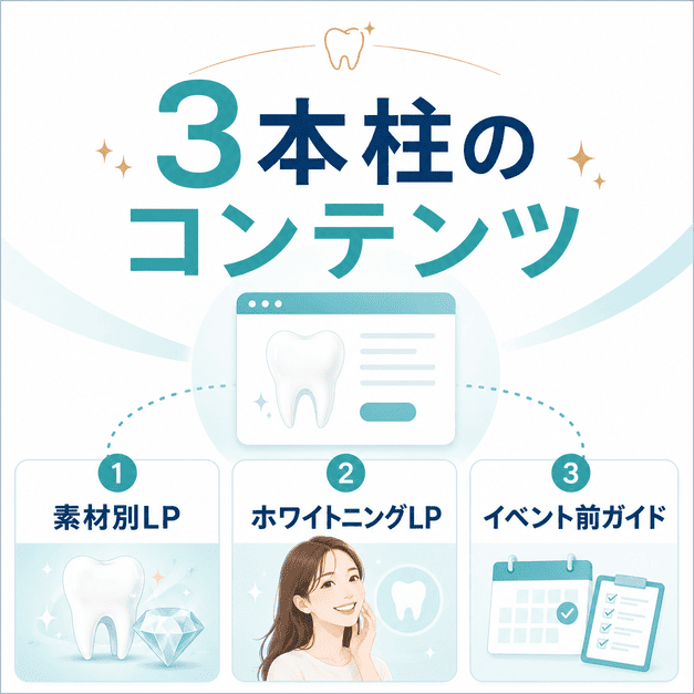 素材別LP、ホワイトニングLP、イベント前ガイドの3本柱で患者に選ばれるコンテンツ戦略を示した図解