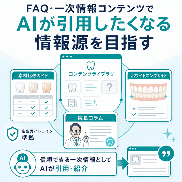 素材比較ガイドやホワイトニングガイドや院長コラムを整備してAIが引用しやすい一次情報源を作る流れを示した図