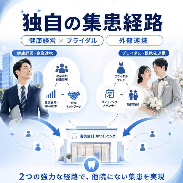 健康経営連携とブライダル連動から審美歯科・ホワイトニングクリニックへ集患する流れを示した図解