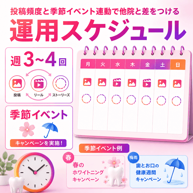 インプラント専門歯科の投稿頻度と季節イベント連動をカレンダーで表した運用スケジュールのイラスト