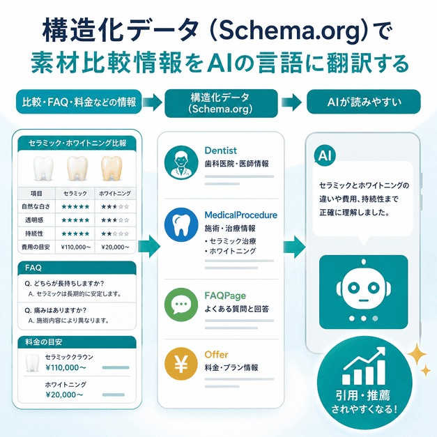 素材比較やFAQや料金情報をSchema.orgの構造化データでAIが読み取りやすい形に変換する流れを示した図